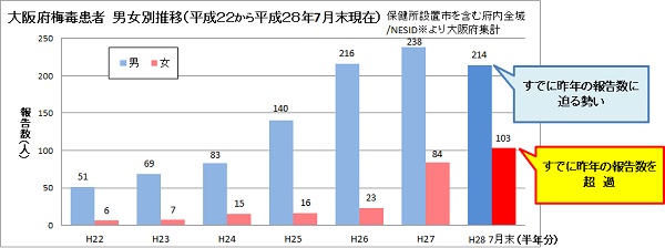 大阪府の梅毒感染者の増加数